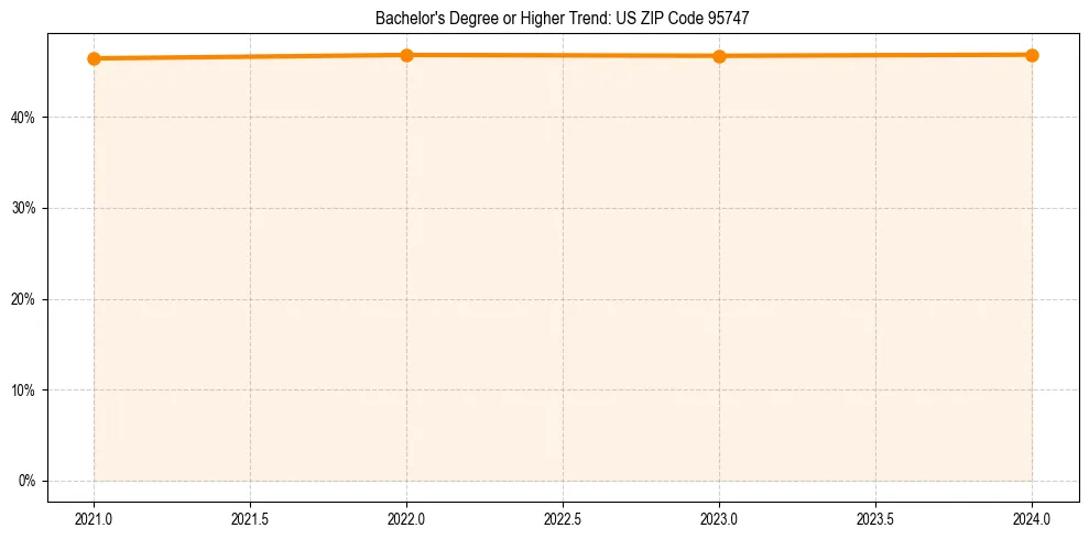 Trend chart showing bachelor degree growth in 