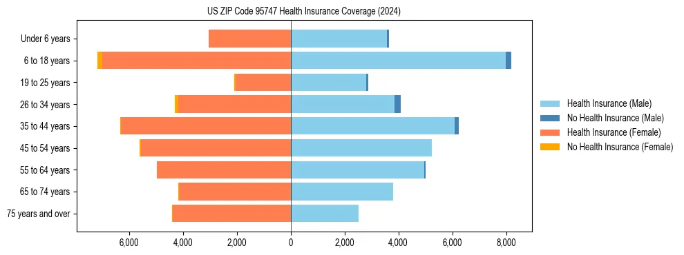 Health insurance pyramid for US ZIP Code 95747