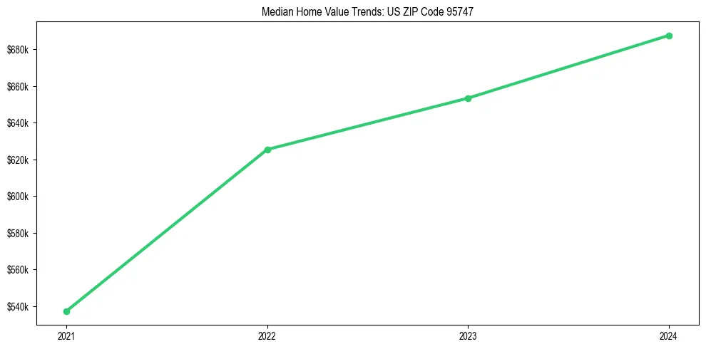 Median property value trends in 