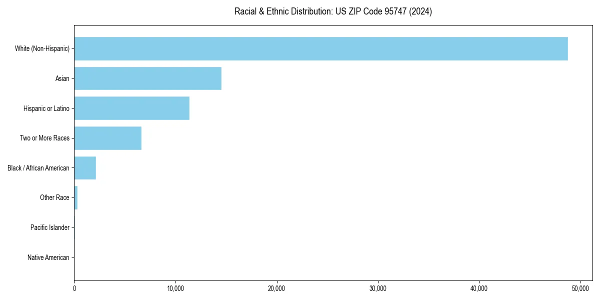 Bar chart showing racial distribution in  for 2024