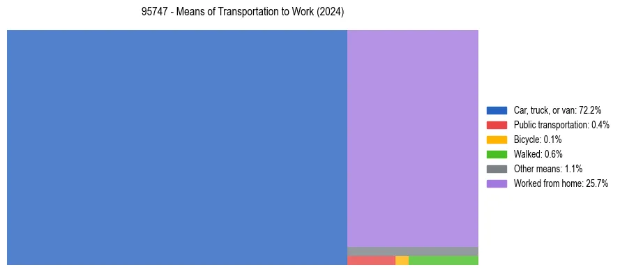 Commute modes in US ZIP Code 95747