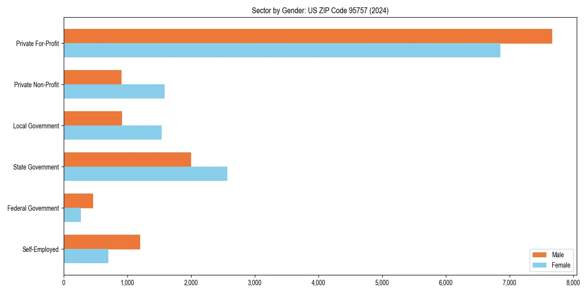 Employment sector breakdown by gender in 