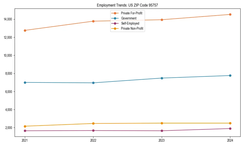 Long-term employment trends in 