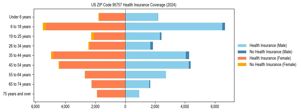 Health insurance pyramid for US ZIP Code 95757