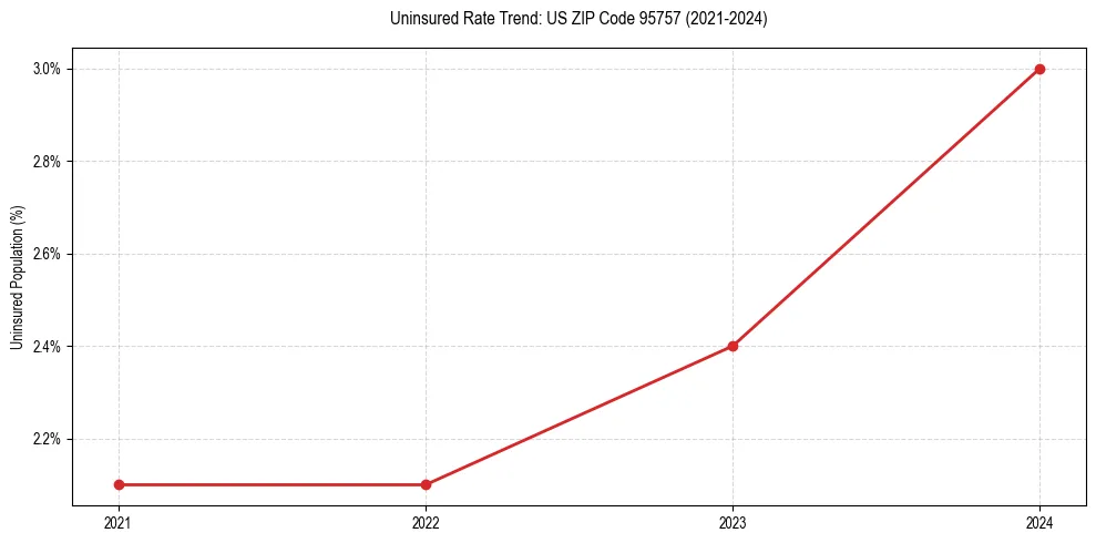 Uninsured trend chart for US ZIP Code 95757