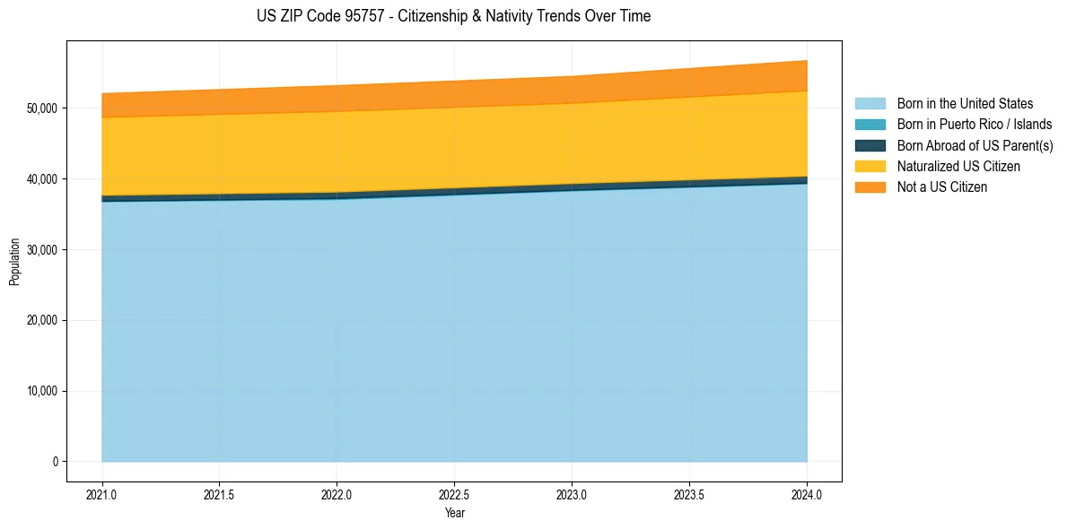 Historical nativity trends for 