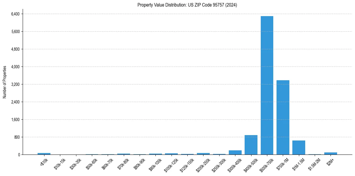 Value Distribution for 