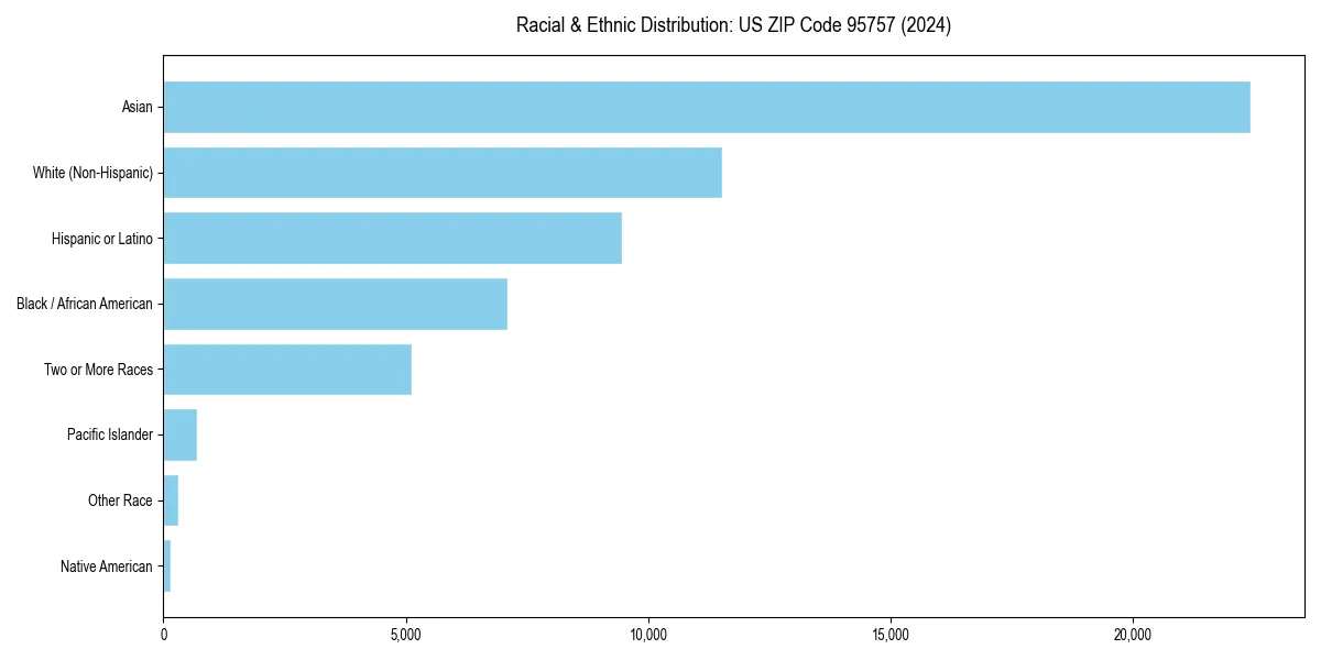 Bar chart showing racial distribution in  for 2024