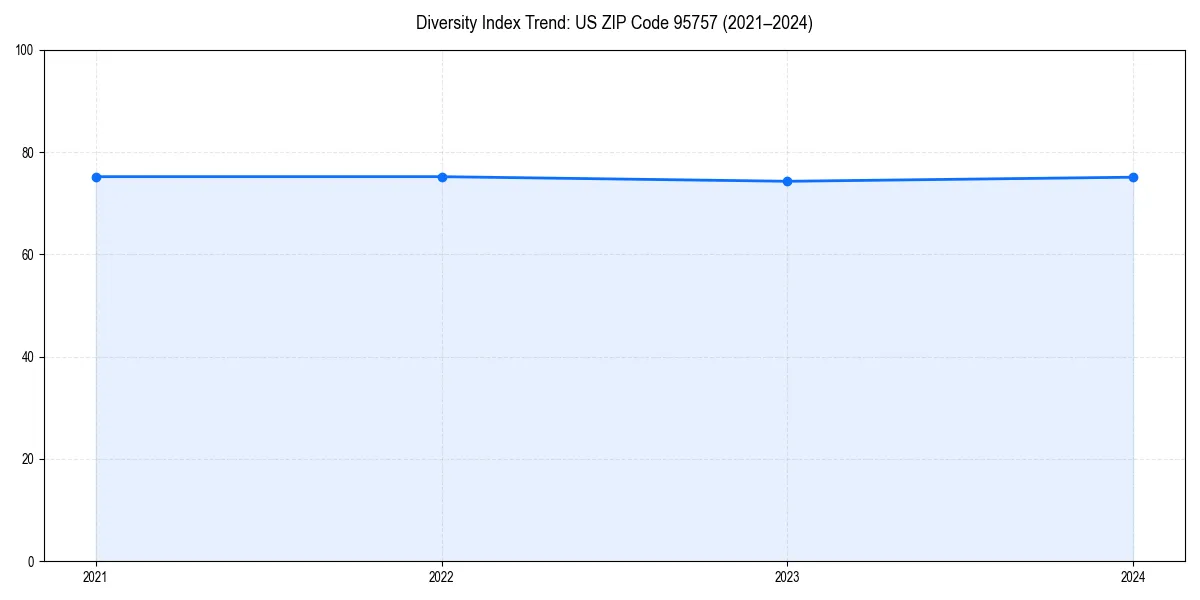 Line chart showing diversity index trends for 
