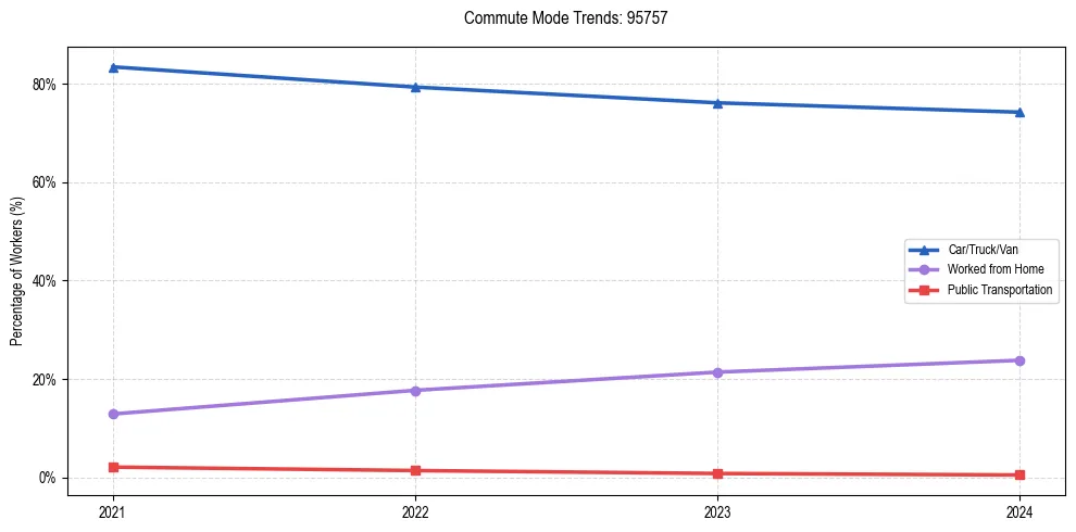 Transportation trends in US ZIP Code 95757