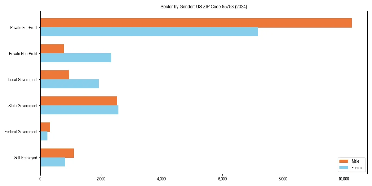 Employment sector breakdown by gender in 