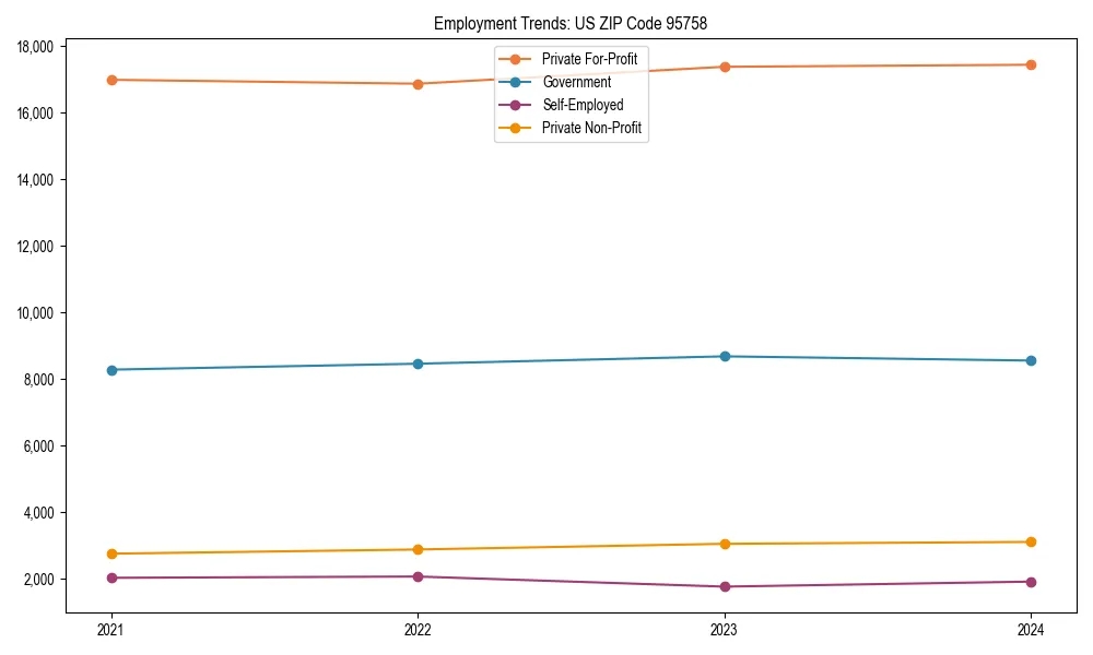 Long-term employment trends in 