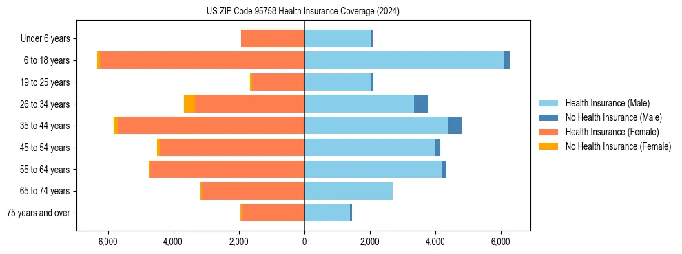 Health insurance pyramid for US ZIP Code 95758