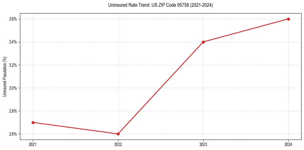 Uninsured trend chart for US ZIP Code 95758