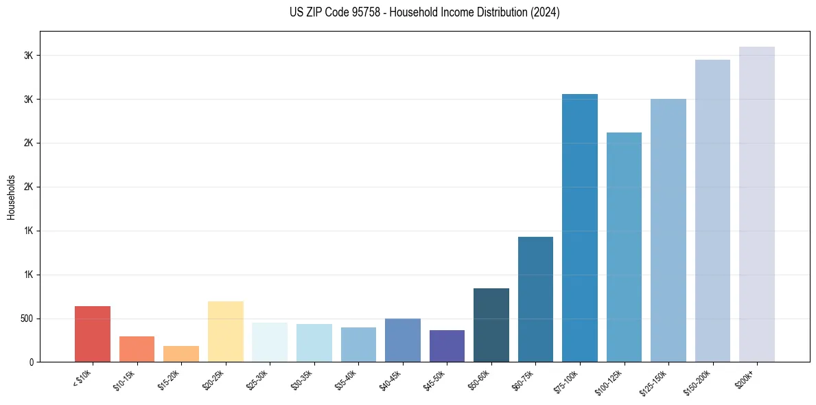 Income Distribution for 