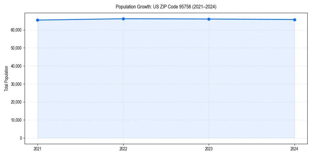 Population trends in 