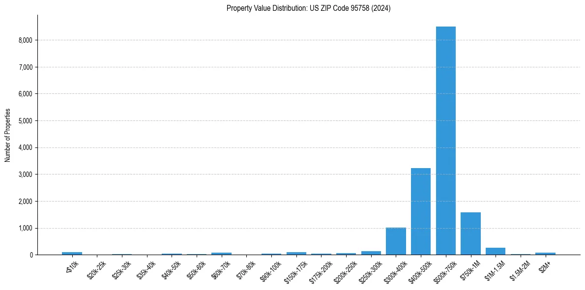 Value Distribution for 