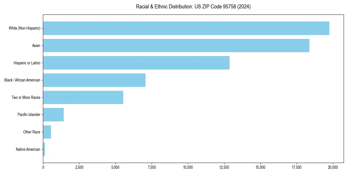 Bar chart showing racial distribution in  for 2024
