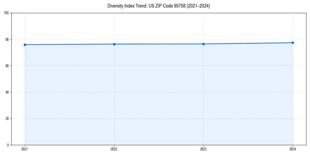 Line chart showing diversity index trends for 