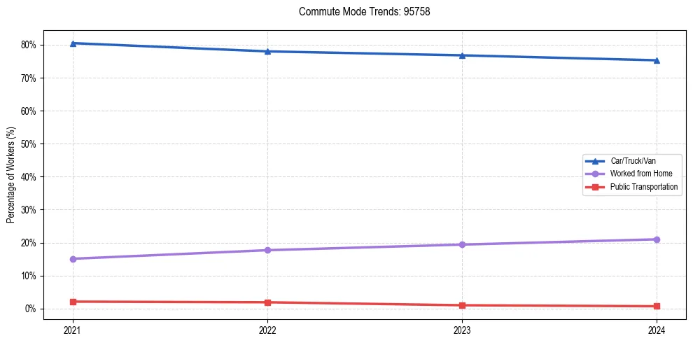Transportation trends in US ZIP Code 95758