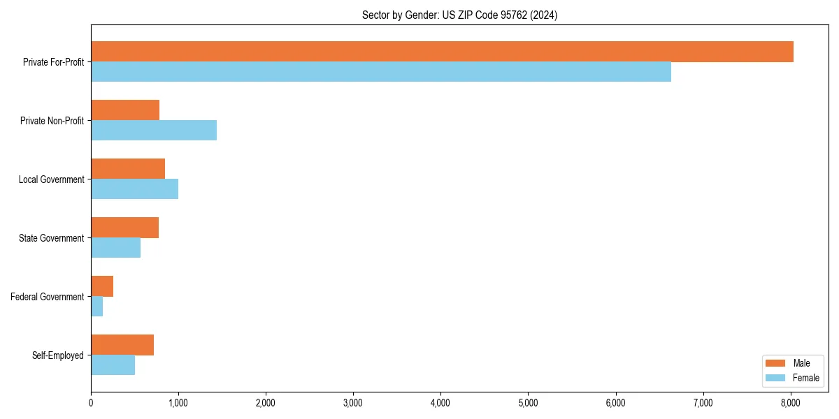 Employment sector breakdown by gender in 