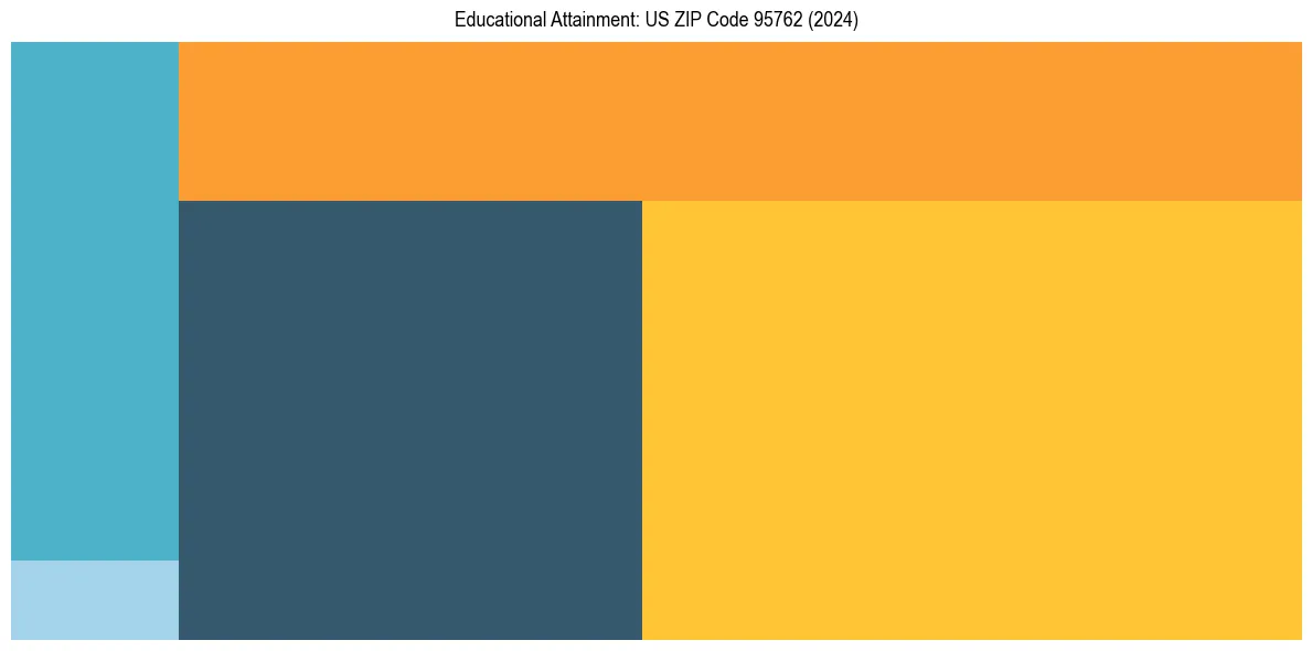 Education Treemap for  in 2024
