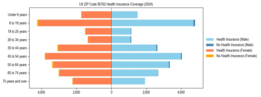 Health insurance pyramid for US ZIP Code 95762