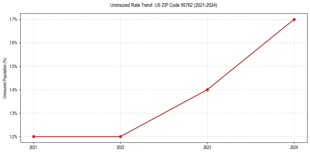 Uninsured trend chart for US ZIP Code 95762