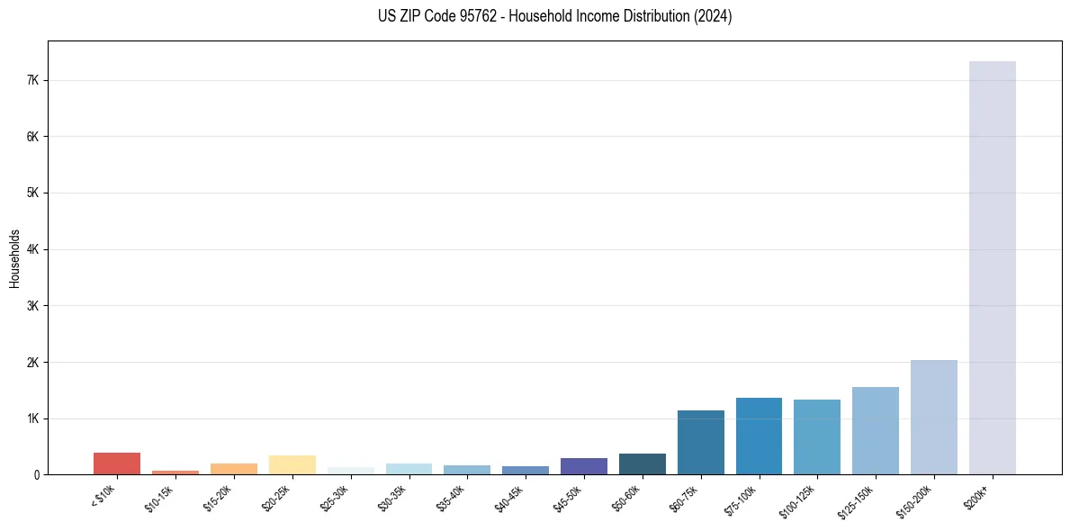 Income Distribution for 