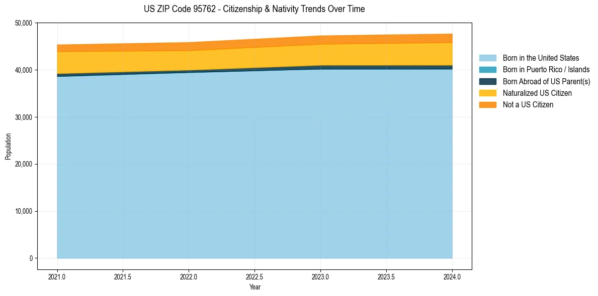 Historical nativity trends for 