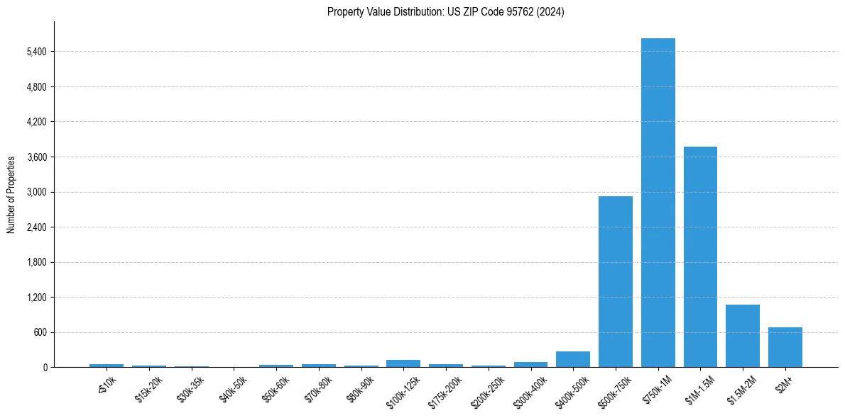 Value Distribution for 