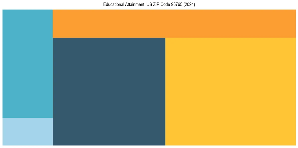 Education Treemap for  in 2024
