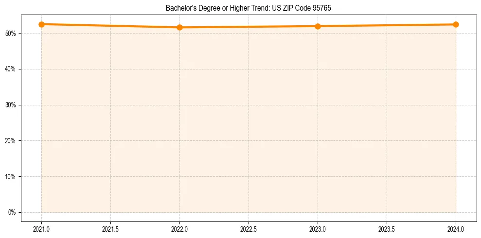 Trend chart showing bachelor degree growth in 