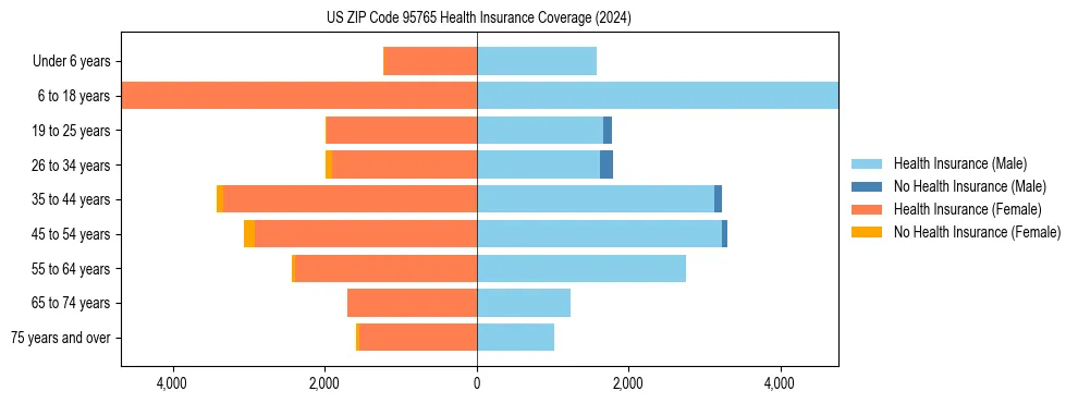Health insurance pyramid for US ZIP Code 95765