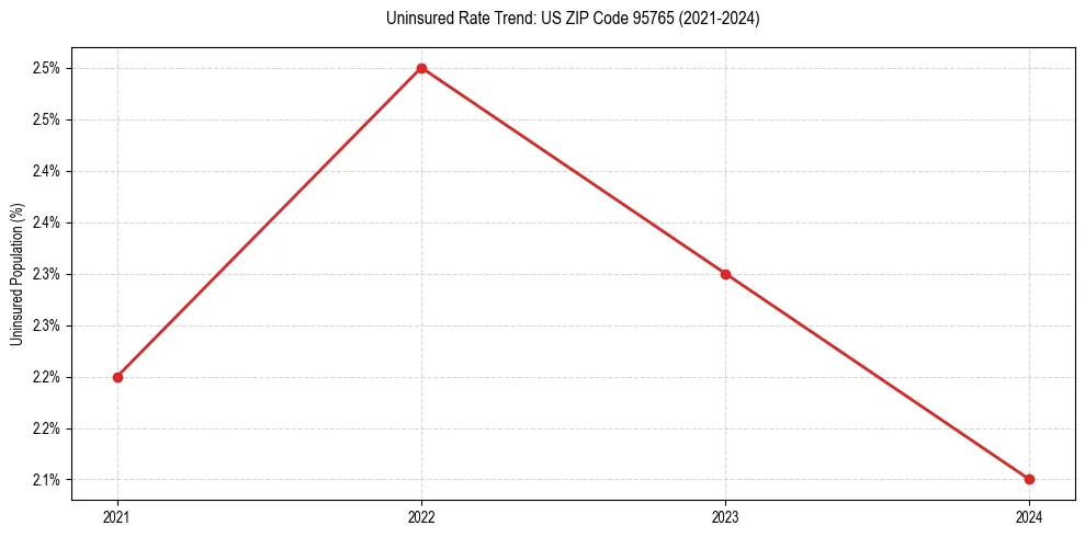 Uninsured trend chart for US ZIP Code 95765