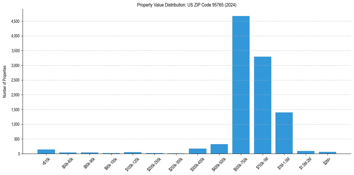 Value Distribution for 