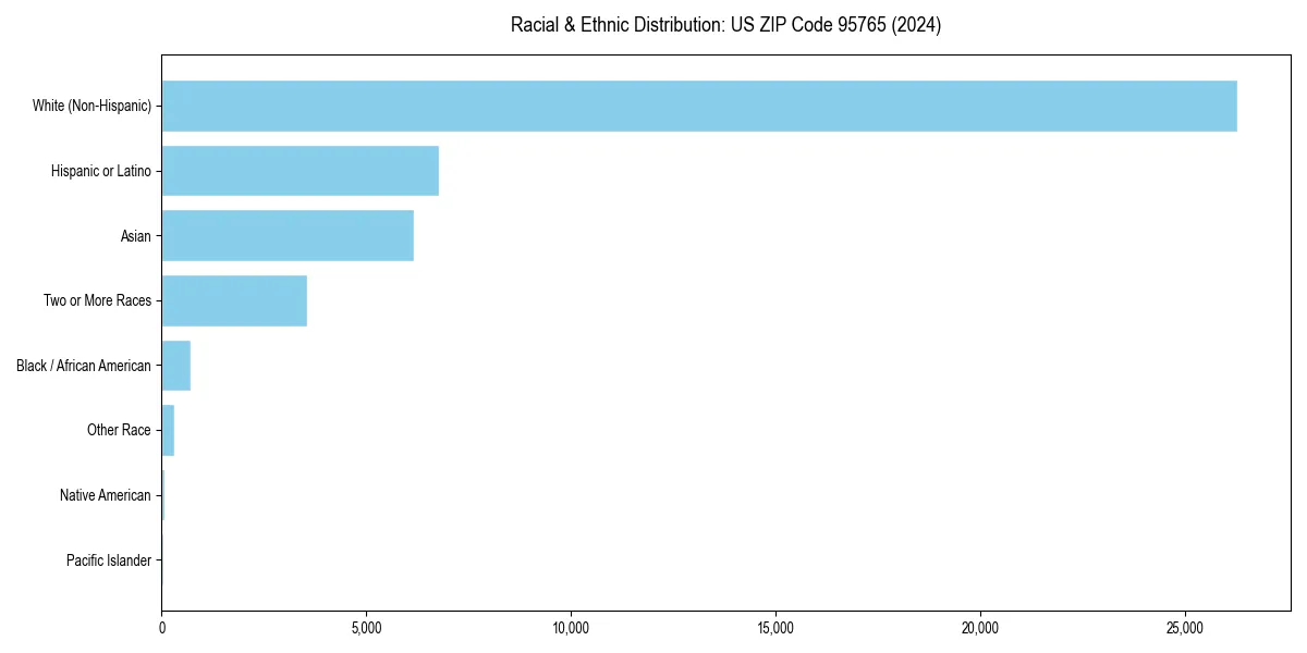 Bar chart showing racial distribution in  for 2024