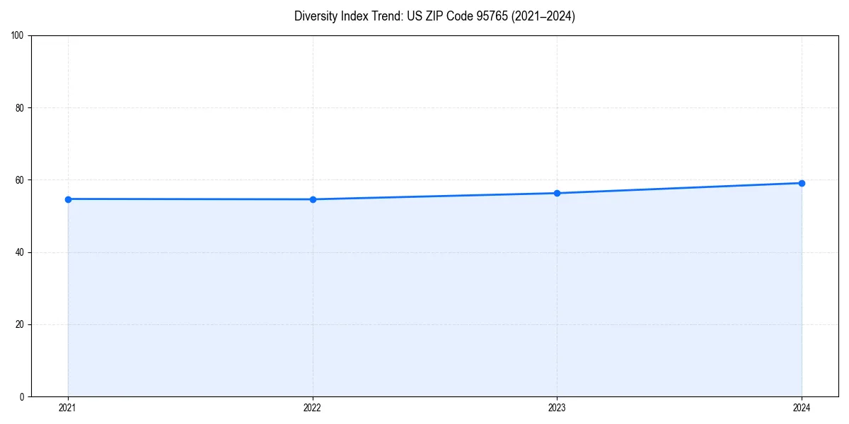 Line chart showing diversity index trends for 