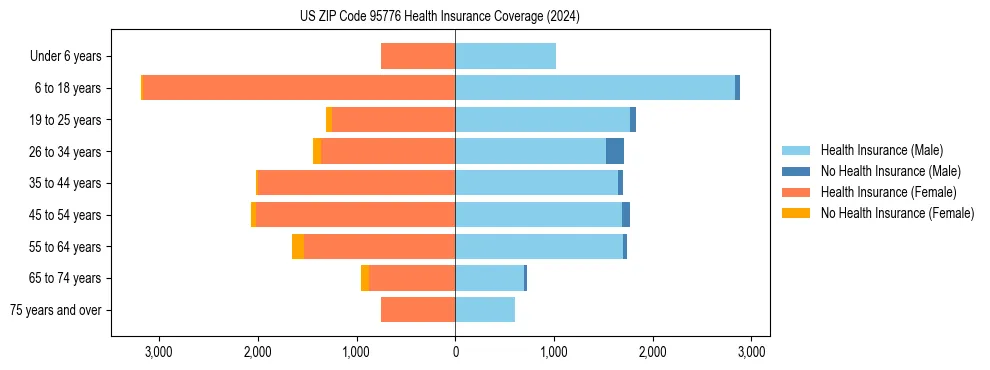 Health insurance pyramid for US ZIP Code 95776