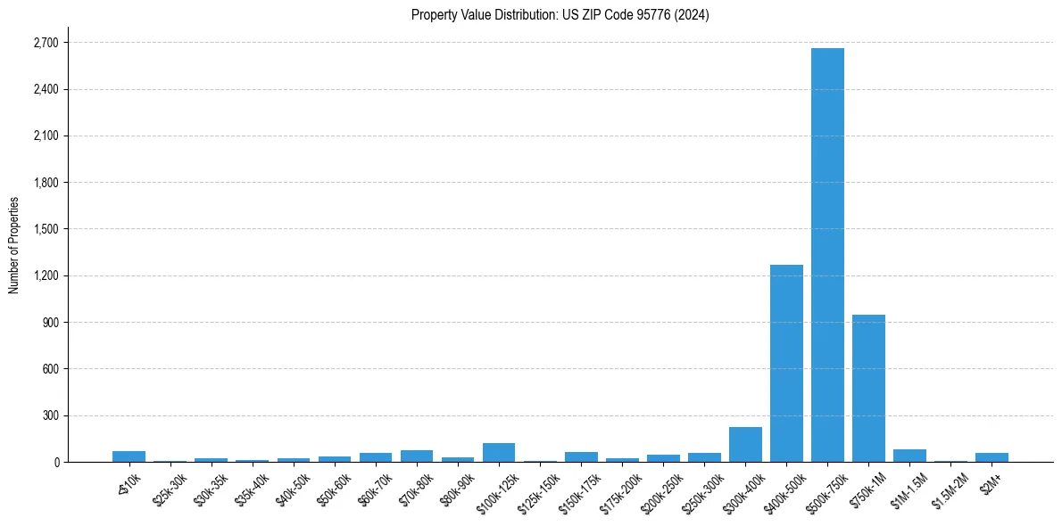 Value Distribution for 