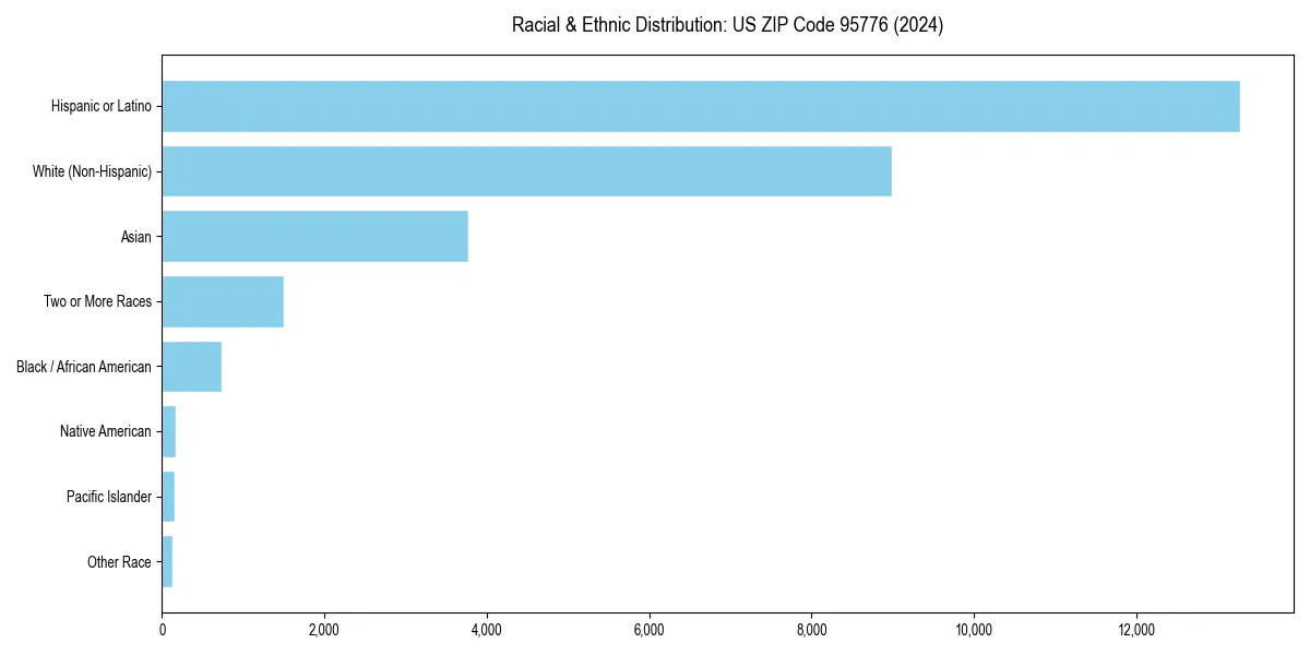 Bar chart showing racial distribution in  for 2024