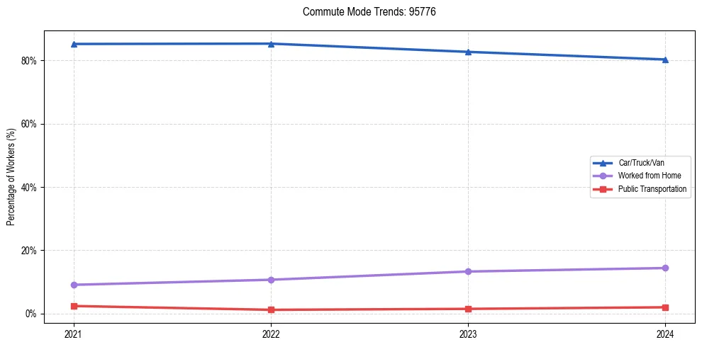 Transportation trends in US ZIP Code 95776