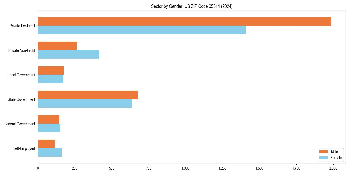 Employment sector breakdown by gender in 