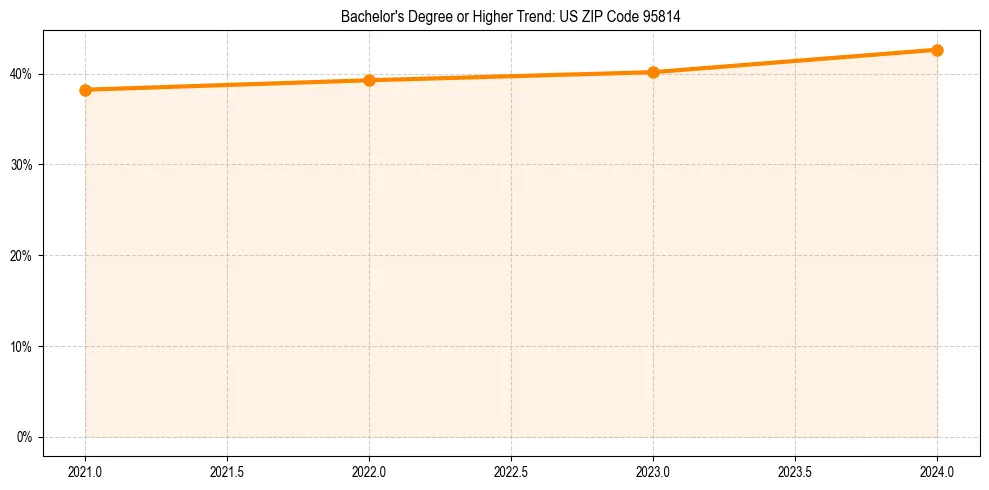 Trend chart showing bachelor degree growth in 