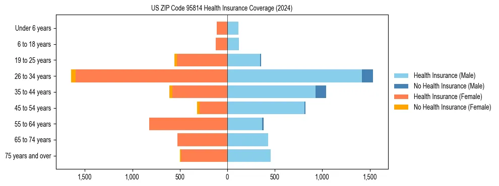 Health insurance pyramid for US ZIP Code 95814
