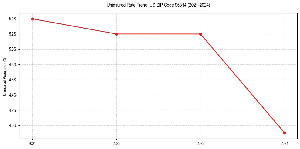 Uninsured trend chart for US ZIP Code 95814