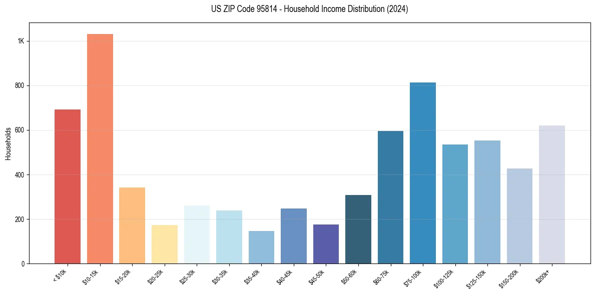 Income Distribution for 