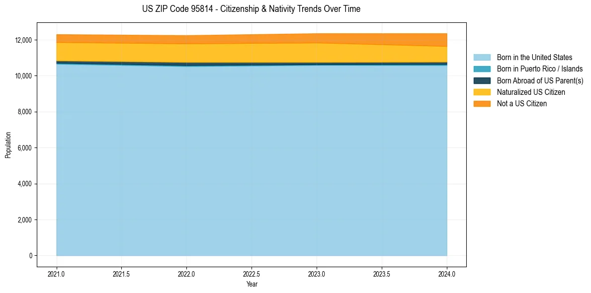 Historical nativity trends for 