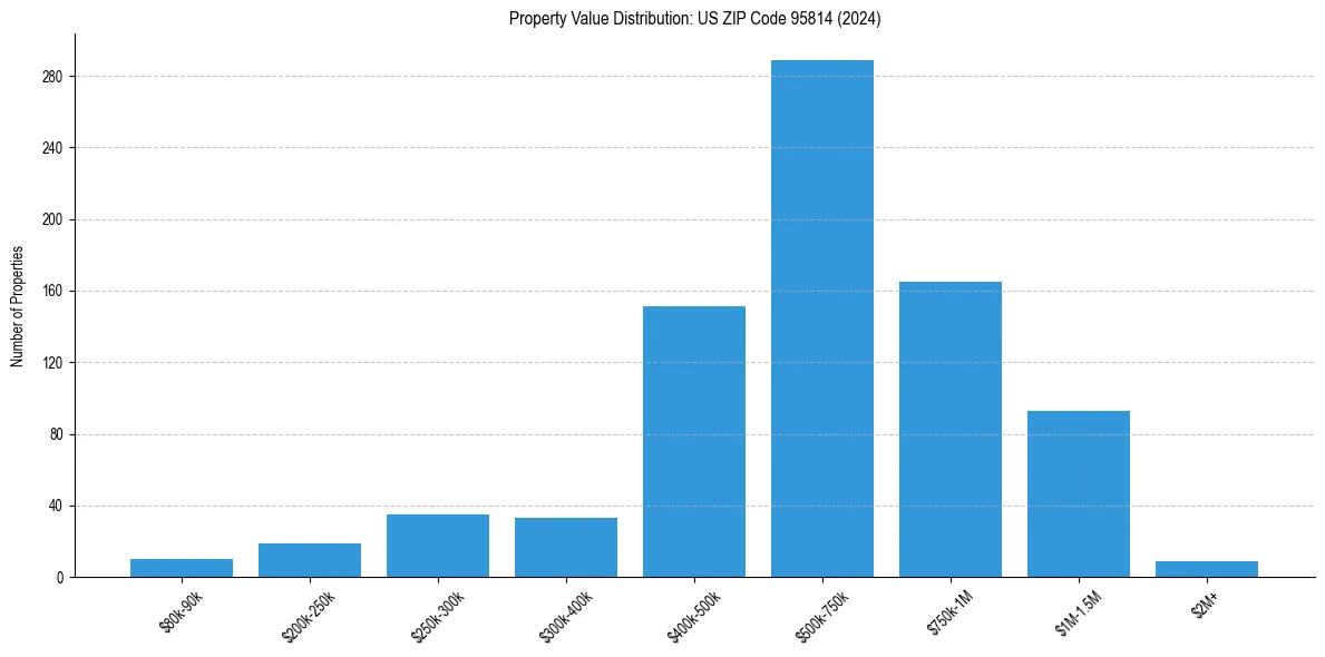 Value Distribution for 
