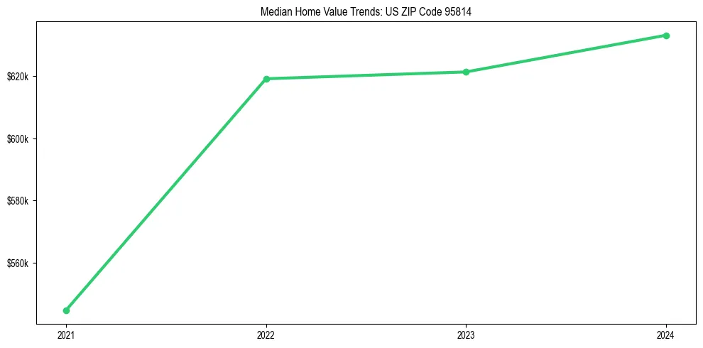 Median property value trends in 
